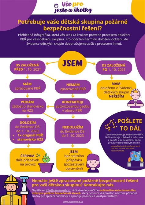 Infografika: Bezpečnostní prvky dětské postýlky (normy, mezery, výšky)