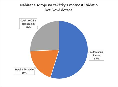 Graf: Rozdělení kočárků podle terénu a jejich typických vlastností