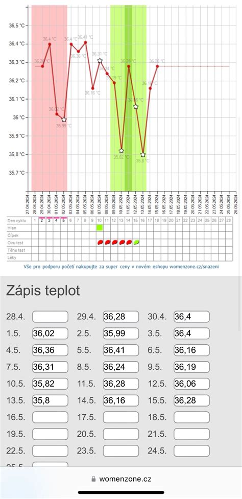 Infografika: Jak funguje sledování bazální teploty a ovulace