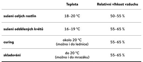 Infografika: Optimální skladovací teploty a vlhkost pro násadová vejce