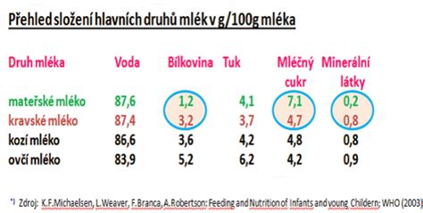 Infografika porovnávající složení mleziva a zralého mateřského mléka