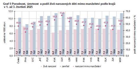 Infografika: Vývoj kojeneckých ústavů v Ústeckém kraji (počet míst, počet dětí, doba pobytu)