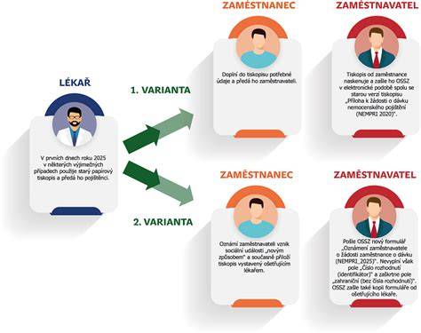 Infografika: Schéma procesu vyřizování OČR a dlouhodobého ošetřovného