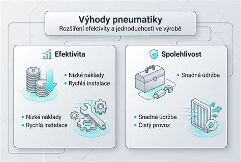 Infografika znázorňující hlavní komponenty PFS a jejich testovací zkoušky