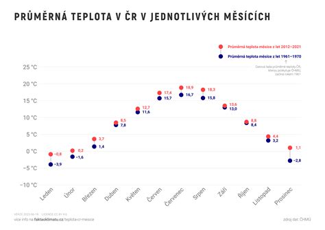 Graf: Přehledný jídelníček po jednotlivých měsících