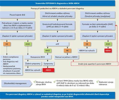 Infografika: ABKM a postupy diagnostiky