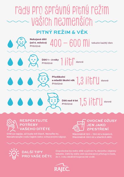 Infografika: Doporučený pitný režim dětí podle věku