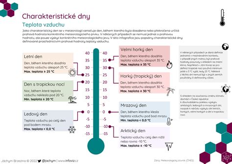 Infografika: bezpečná teplota a hydratace dětí