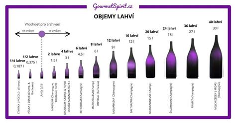 Infografika: Objem lahve BibRond a vhodný věk dítěte