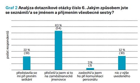 Graf spokojenosti pacientů s gynekologickou péčí