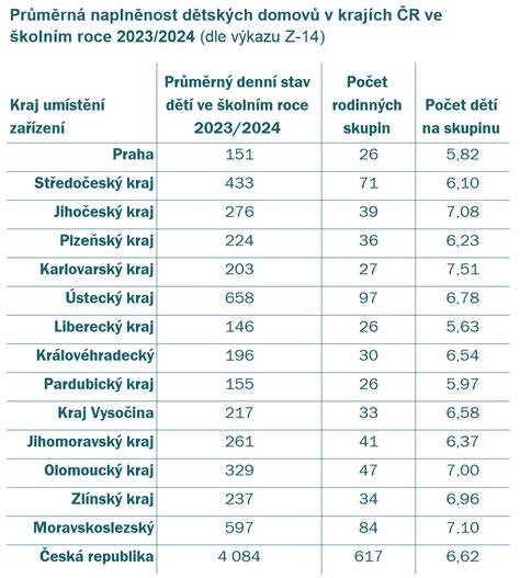 Infografika: Vývoj kojeneckých ústavů a dětských domovů v ČR
