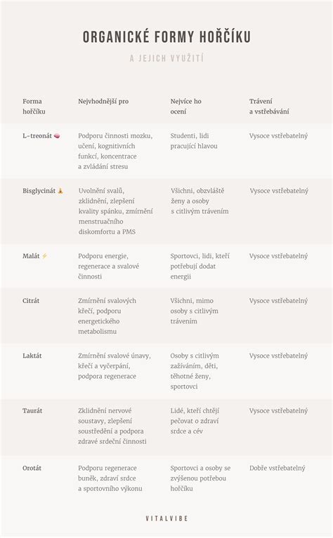 Infografika-Různé formy hořčíku (bisglycinát, citrát, malát) a jejich vstřebatelnost