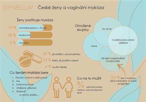 Infografika: Vaginální mikroflóra a její rovnováha