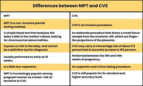Infografika: Přehled postupů při prenatální diagnostice (AMNIO, CVS, NIPT)