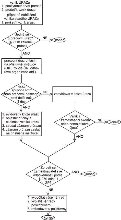 Schéma operačního postupu při střevní atrézii