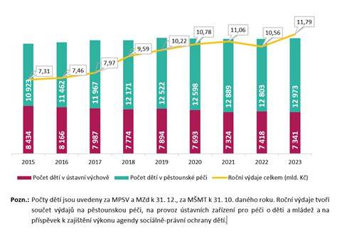 Infografika: Srovnání péče o ohrožené děti v ČR a Německu