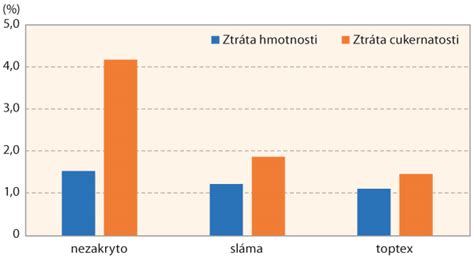 Graf ukazující čas skladování hotové výživy a doporučené limity