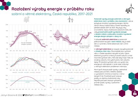 Infografika: rozložení váhového přírůstku v jednotlivých trimestrech