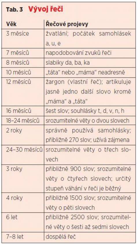 Infografika: vývoj řeči a řečových zvuků v prvním roce života