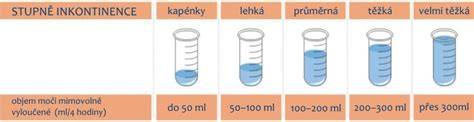 Infografika: Přehled typů navlékacích kalhotek podle stupně inkontinence a vlastností