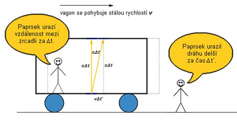 Infografika: Vztahy kontrakce délek a dilatace času podle Lorentzovy transformace