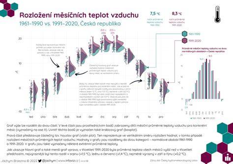 Infografika: Bezpečné držení během koupání a rozložení teplot