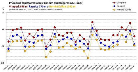 Graf srovnání teplot praní a vlivu na savost materiálů