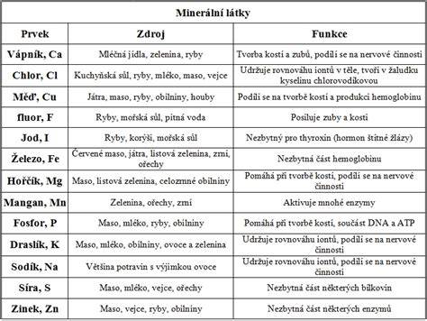 tabulka klíčových živin a jejich zdrojů v těhotenství