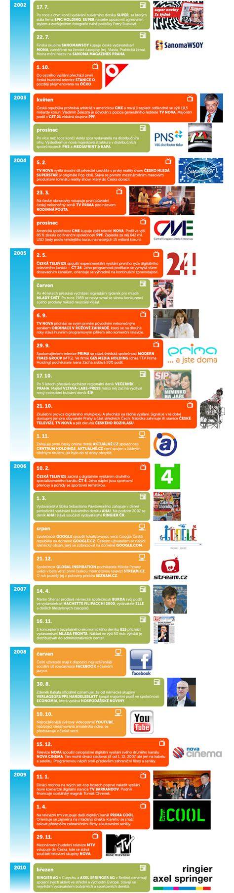 Infografika: Fázování šestinedělí a klíčové milníky hojení