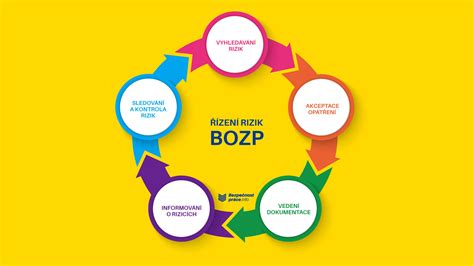 Infografika: BOZP pro těhotné a kojící zaměstnankyně - hlavní rizikové oblasti a opatření