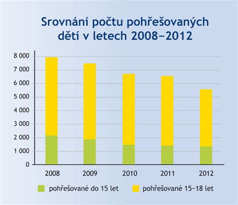 Graf: Srovnání úspěšnosti VBAC podle počtu předchozích sekcí