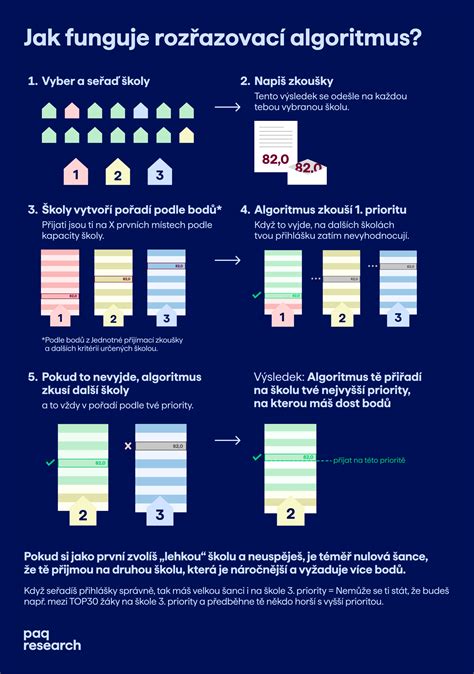 Infografika: Algoritmus rozhodování po pozitivním screeningu
