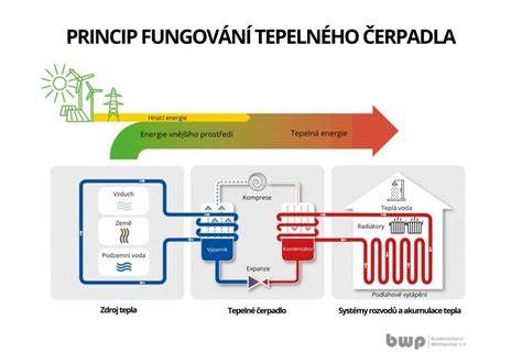 Infografika: princip fungování péřové zavinovačky a porovnání tepelné izolace