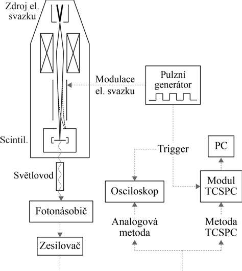 Schéma uspořádání obsahu krabičky