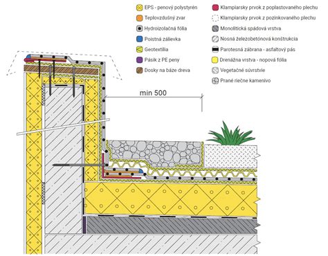 Řez matrací ukazující prodyšné vrstvy