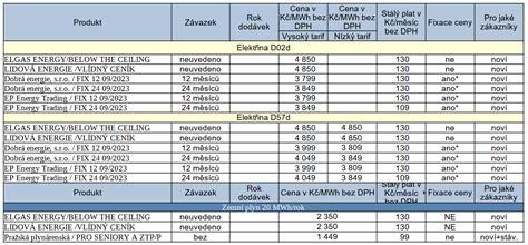Tabulka s přehledem vybraných produktů a jejich klíčových vlastností.