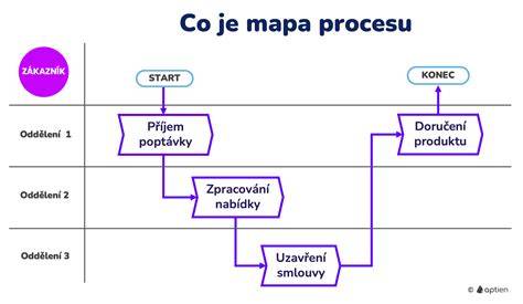 Mapa procesu: od výběru šablony po finální plakát
