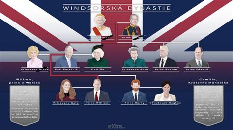infografika s jmény britské královské rodiny a jejich pořadím v následnictví trůnu