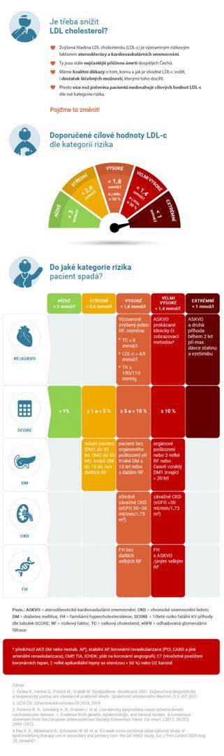 Infografika: Doporučené věkové rozpětí a typy cyklosedaček