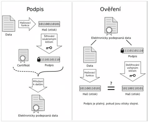 Ilustrace procesu elektronického podpisu s důrazem na biometrické prvky.