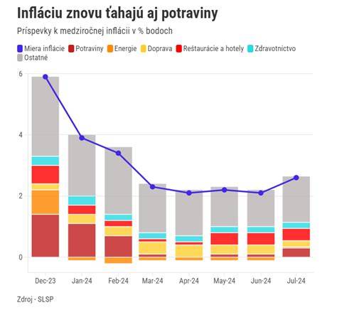 Graf: Cenové rozpětí doplňkových kuchyňských produktů