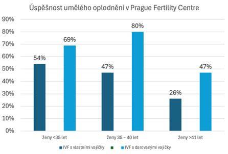 Infografika: Přehled IVF úspěšnosti podle věku a cyklů