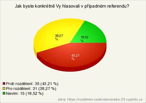 Graf: Rozdělení interaktivních hraček podle vývojových fází