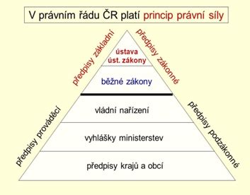 Grafické znázornění hierarchie právních norem týkajících se ochrany života