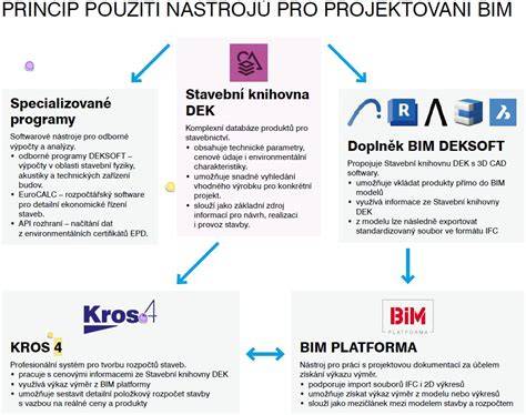 Propojení stříšek, dek a podložek