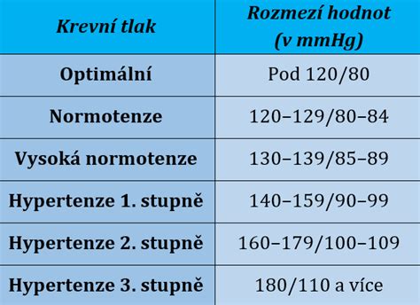 tabulka porovnávající hodnoty krevního tlaku a doporučený postup