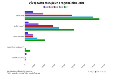 Graf: Cena vyvážení a čisticí práce