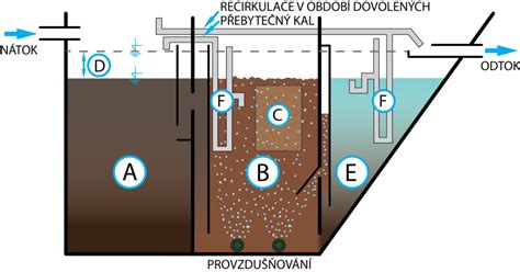 Schéma správné instalace jímky a ČOV