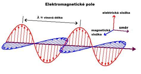 Graf: Vliv teploty a elektromagnetického záření na pohyblivost spermií