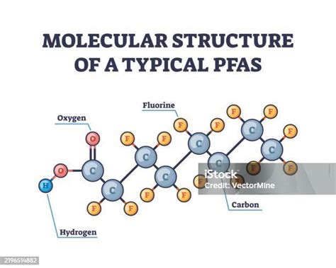 Ilustrace molekul PFAS látek